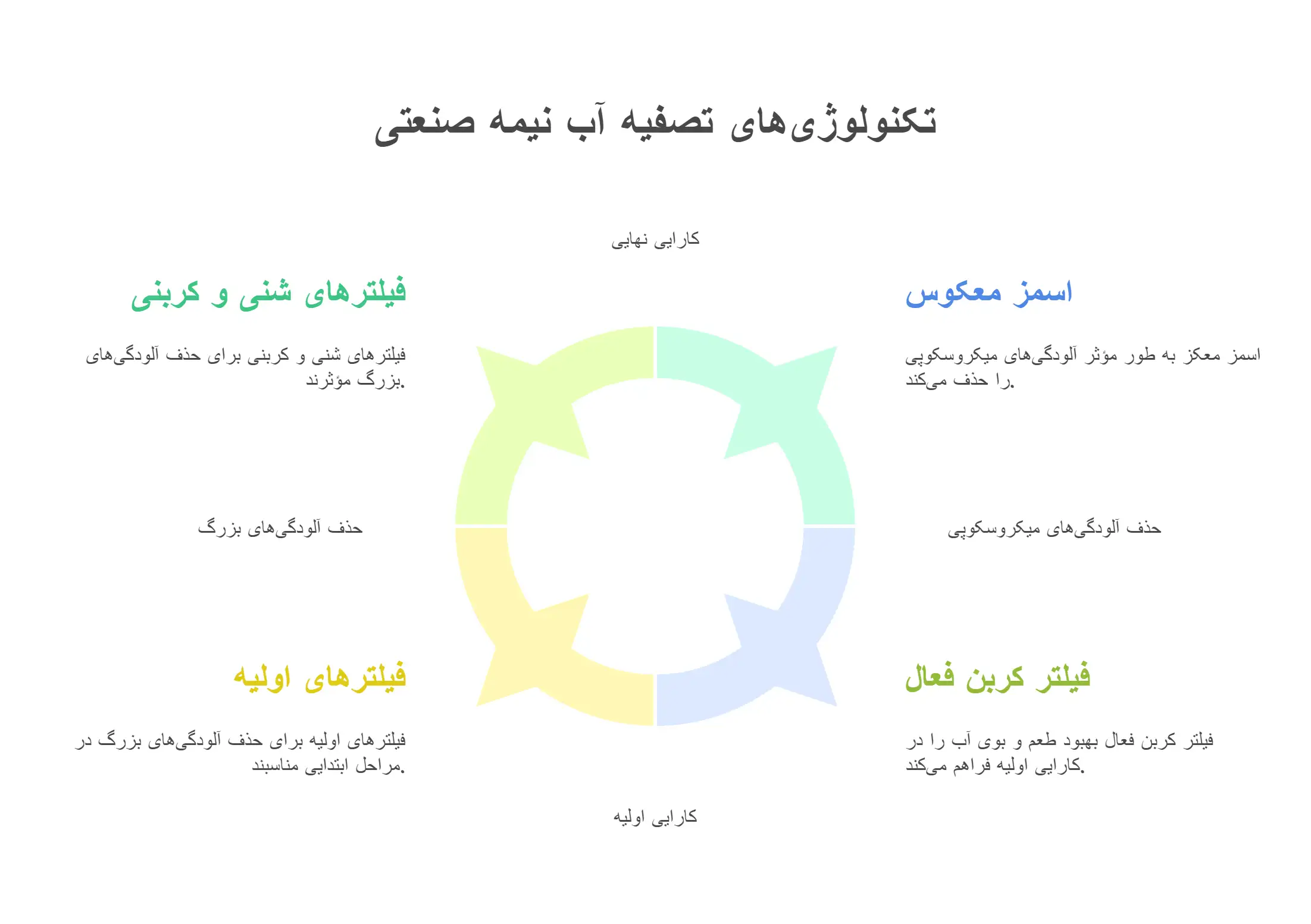 تکنولوژی‌های تصفیه آب نیمه صنعتی