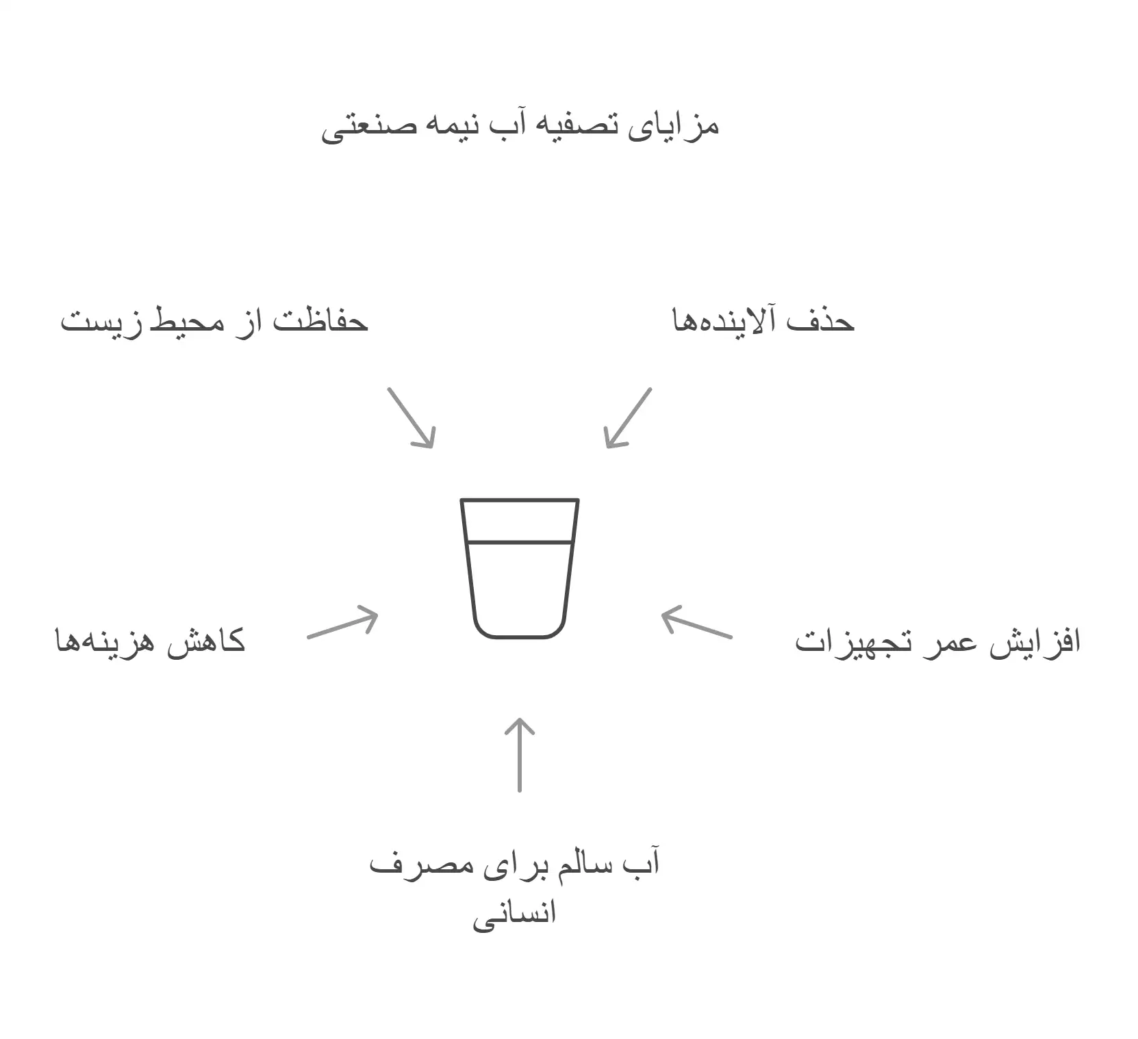 مزایای تصفیه آب نیمه صنعتی