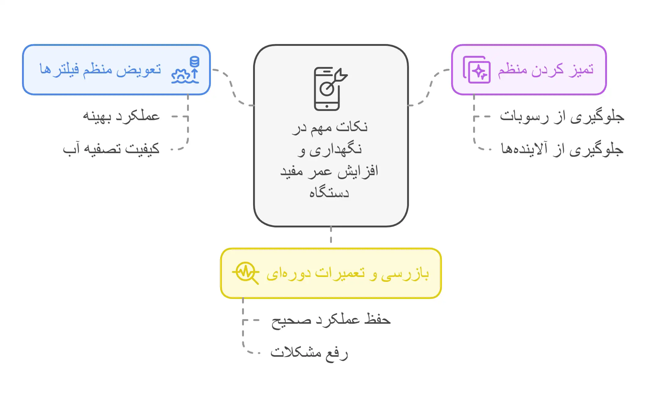 نکات نگهداری از دستگاه تصفیه آب نیمه صنعتی