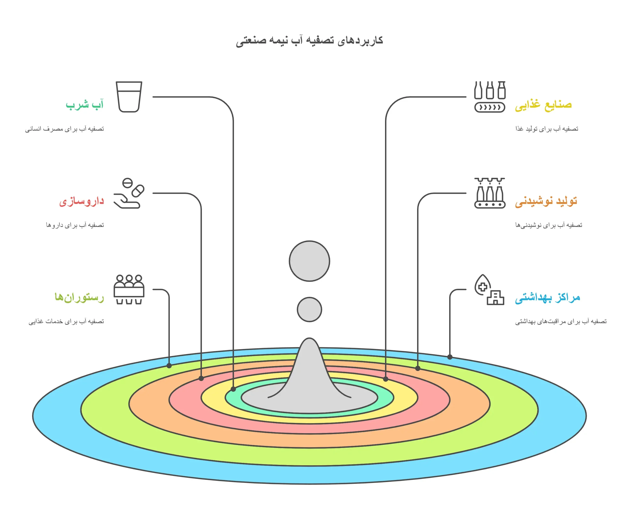 کاربرد تصفیه آب نیمه صنعتی